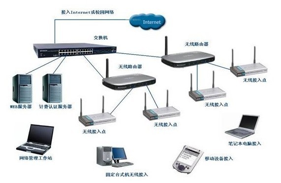 無線局域網(wǎng)的兩種網(wǎng)絡(luò)結(jié)構(gòu)及其關(guān)鍵網(wǎng)絡(luò)設(shè)備